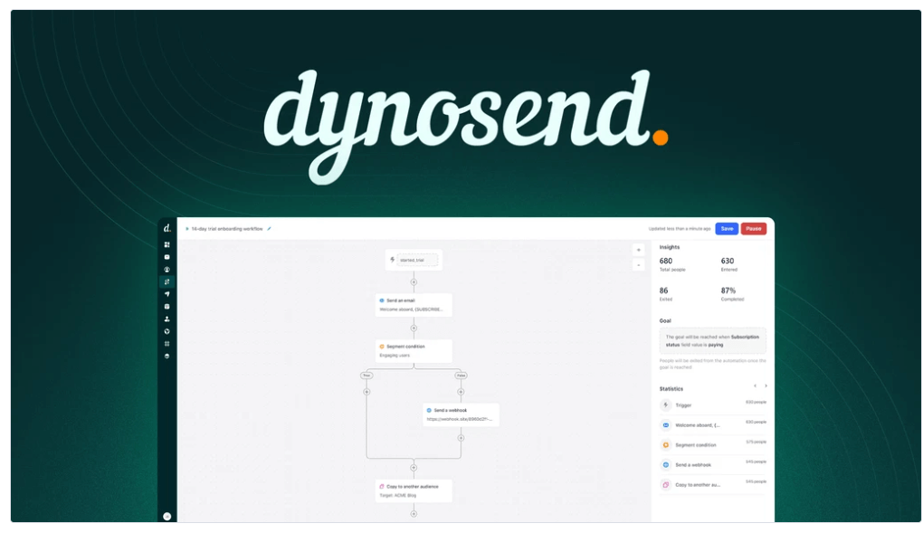 Dynosend review's, marketing automation dashboard showing customer engagement tools